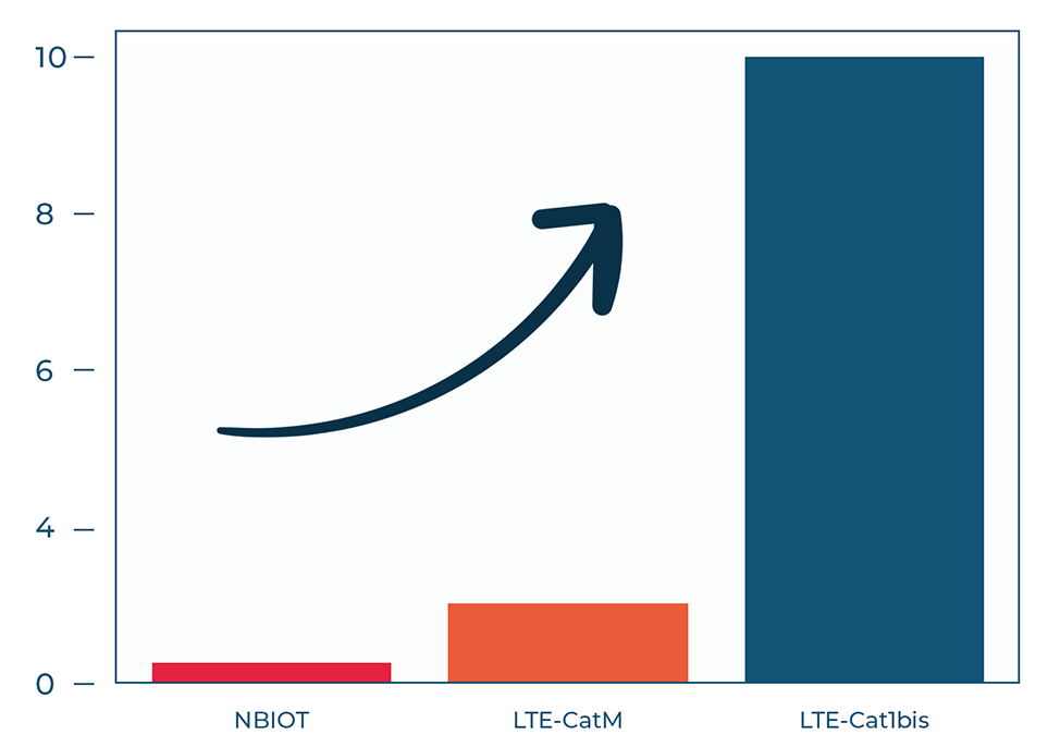 Upload data transfer comparison